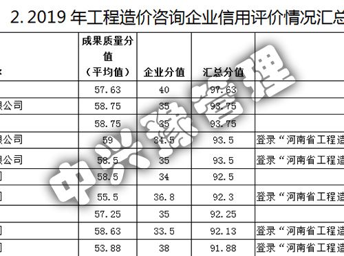 2019河南省工程造價(jià)企業(yè)信用評價(jià)AAA評分第一名